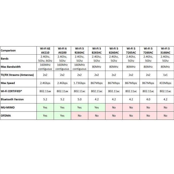 Conextic- Intel Wifi 6E Ax210 Wireless Card Bluetooth 5 Ax M.2 Ngff Ax210Ngw