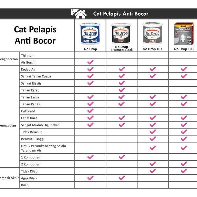 CAT TEMBOK NODROP PELAPIS ANTI BOCOR NO DROP 20 KG SEMUA WARNA