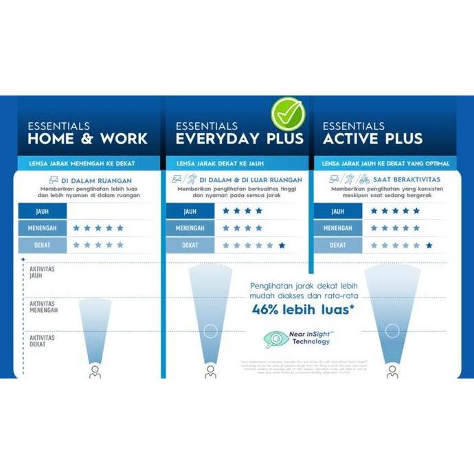 Lensa Essilor Progresif Essentials Everyday UV420