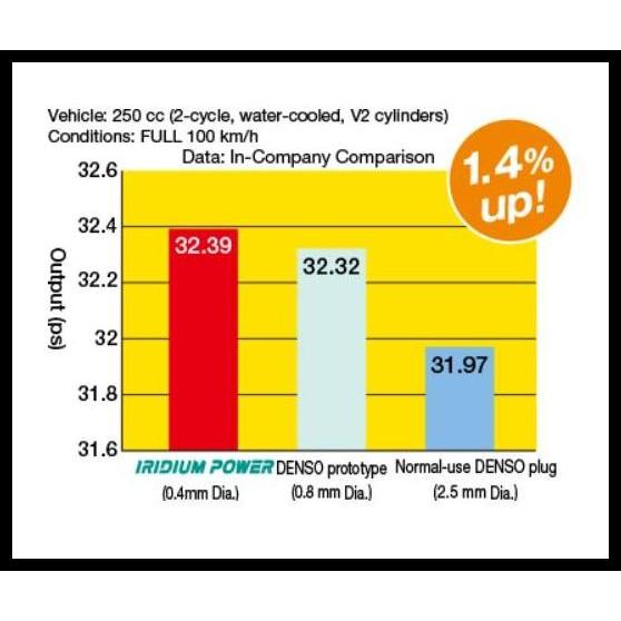 BEST DEAL BUSI HONDA CRV GEN 1-3 ASLI ORIGINAL DENSO IRIDIUM POWER 