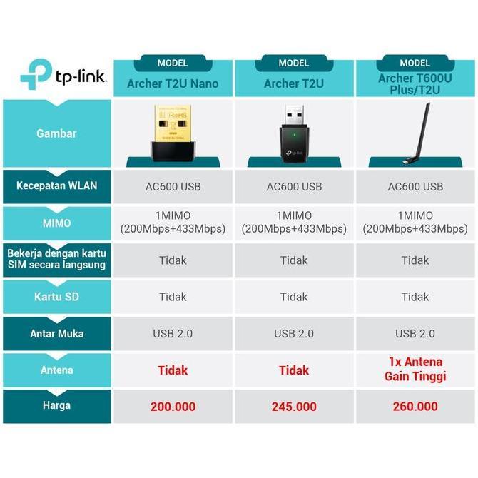 TP-LINK Archer T2U Nano | AC600 Nano Wireless | USB Adapter | WiFi Dongle | Dual Band | WiFi 5 | USB