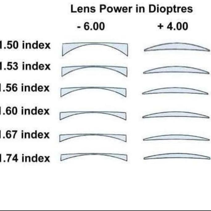 Lensa Domas index 1.67 Aspheris Bluegard gosok Garansi 1thn