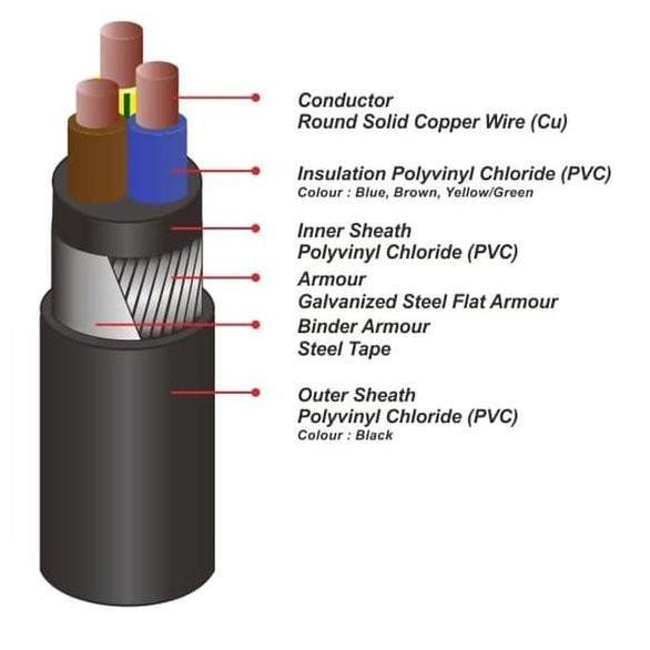 (Allthebest) Kabel NYFGBY 3x2.5mm2 PULUNG ( NYF GBY 3x2.5mm 3x2.5 mm 3 x 2.5 mm2
