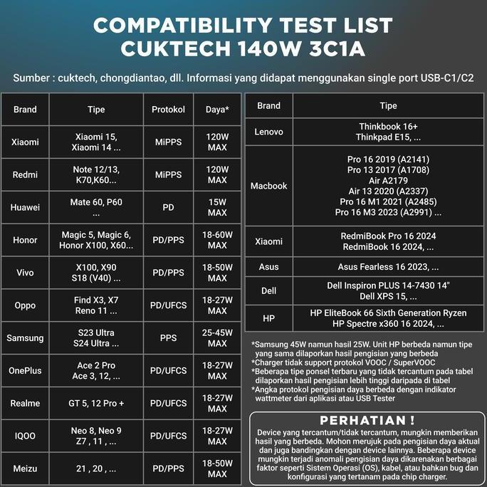 HARGA DISC - CUKTECH 140W Gan 3C1A 4 Port USB Charger No.15 GaN Super Energy Flash Charge