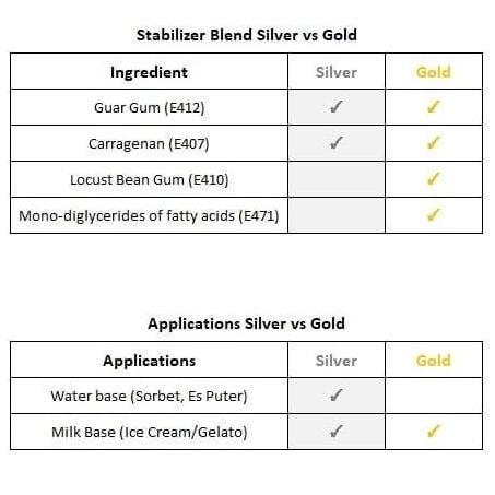 Stabilizer-Emulsifier Es Krim, Ice Cream & Gelato [Gold] - 100Grm Terlaris