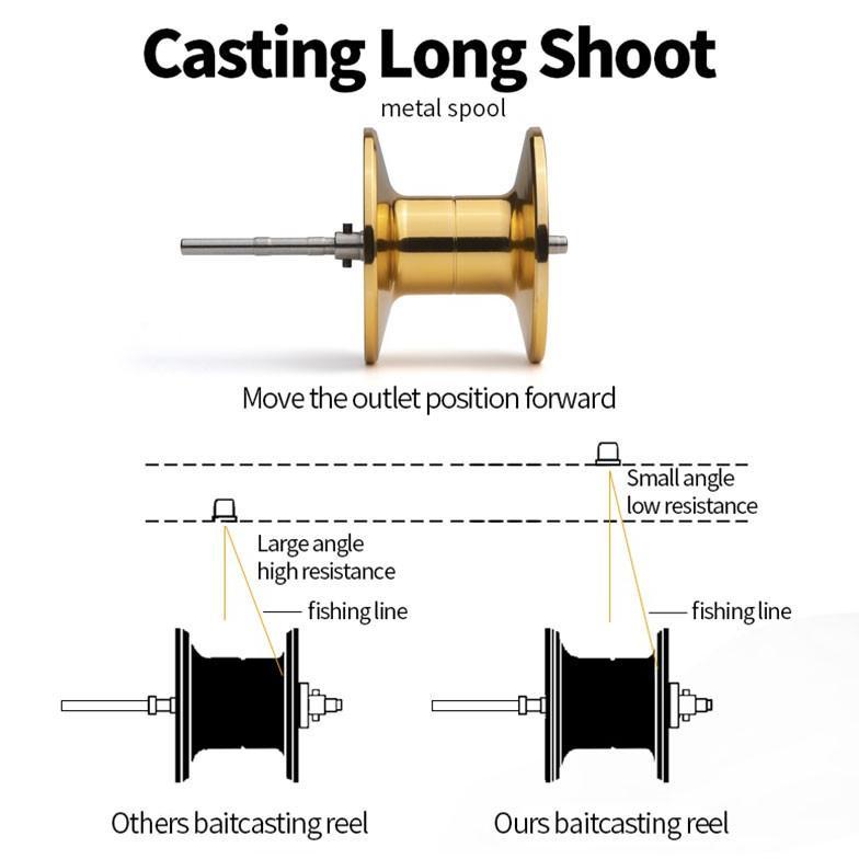 Discount New Casting Fishing Reel Pancing BC Reel 7.2:1 Metal Fishing Reel Max Drag 50kg Sistem 1set