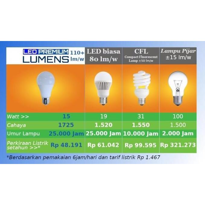 Lampu LED LUMENS 15w 15 watt 15watt putih TERANG , 110++ Lm/W