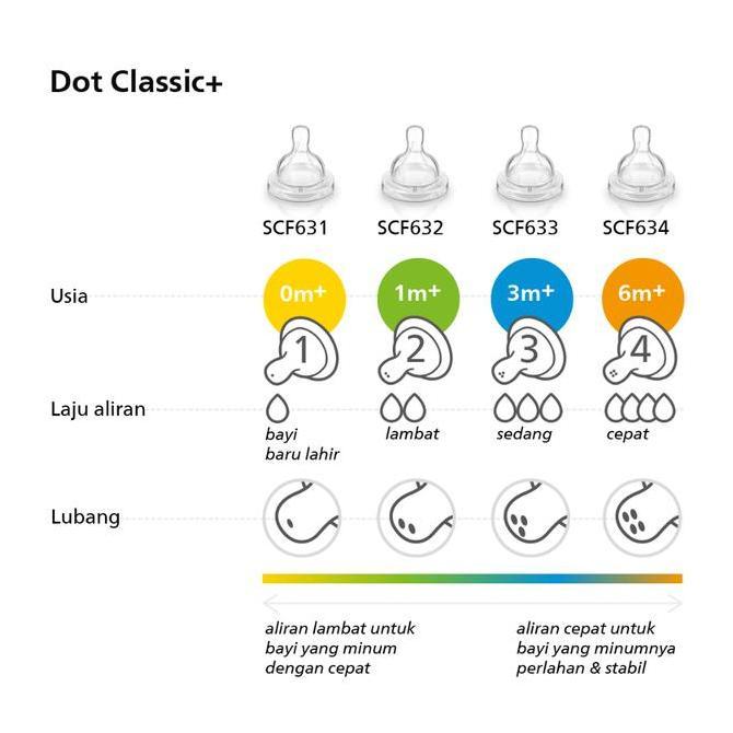 Bebbb- Dot/Nipple Avent Classic/Avent Teat Nipple Classic Original Isi 2 Pcs