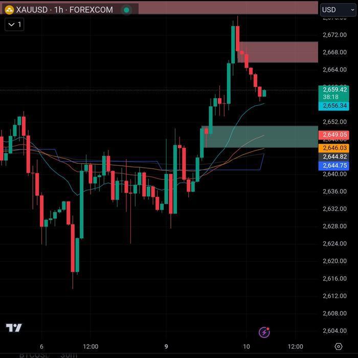 Supply And Demand Snd Tradingview Indicator Incl Sourcecode Original Dan Terpercaya