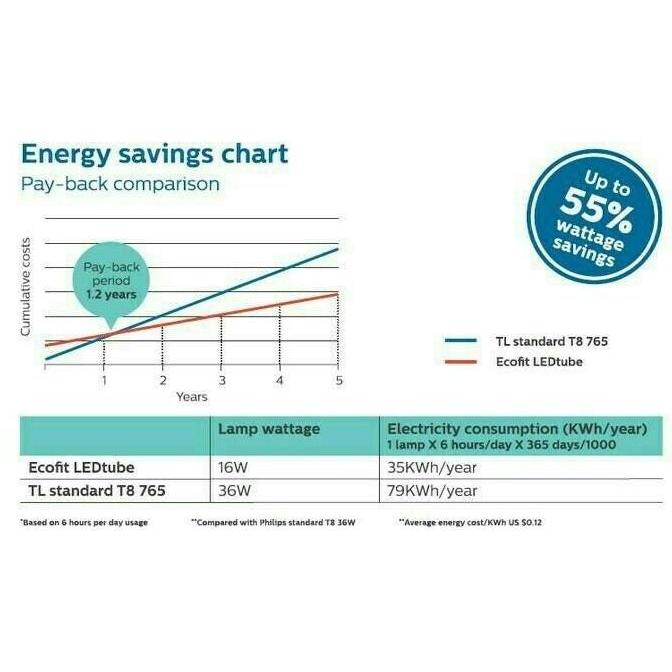 Bestone- Lampu Neon T8 Tube Philips LED Ecofit 16watt = TL 36watt Cool Daylight