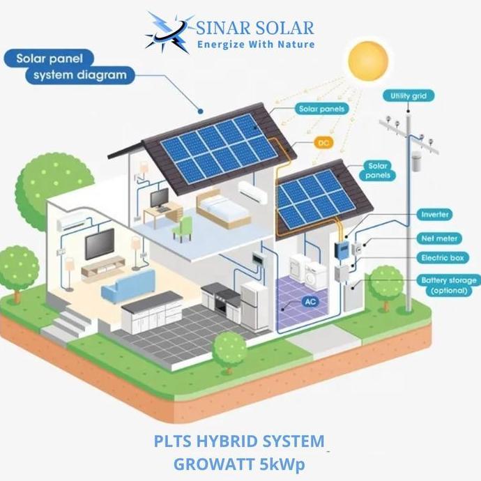 PLTS HYBRID - OFFGRID 3-5KWP PAKET INSTALASI PLTS
