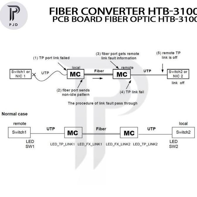 Conextic- Pcb Netlink Htb-3100 A+B Side A Side B Fiber Optic Media Converter Fo