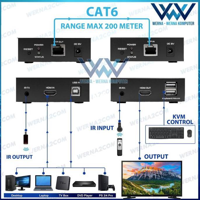 KVM HDMI IP Extender Via UTP Up to 200 Meter NETLINE
