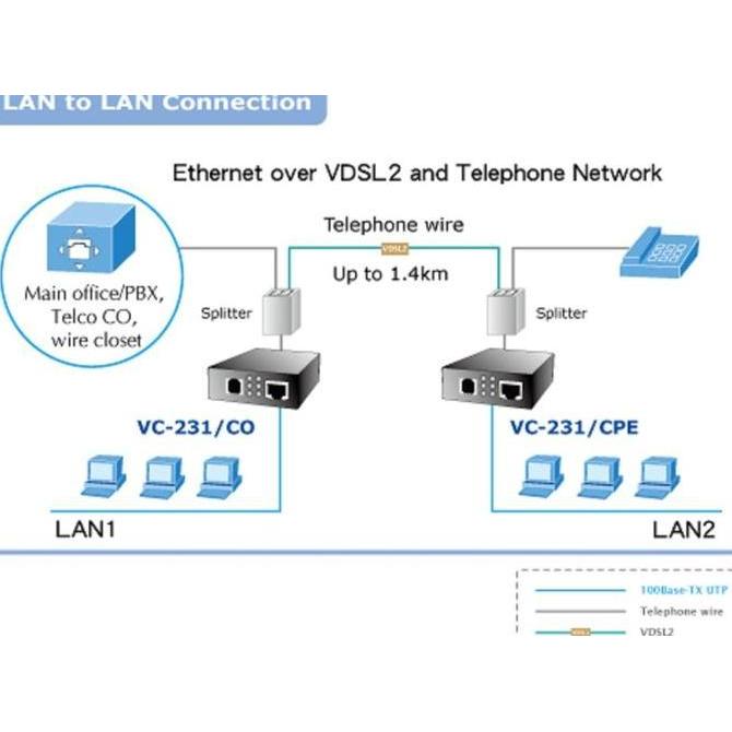 PLANET VC-231 Ethernet over VDSL2 Converter (Profile 30a)
