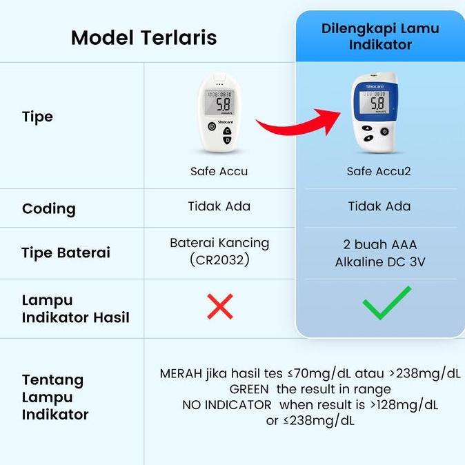 Medikit- Alat Cek Gula Darah Safe-Accu 2 Kit Isi 50 Strip Paket Lengkap -  95% Akurasi 200 Memori - 