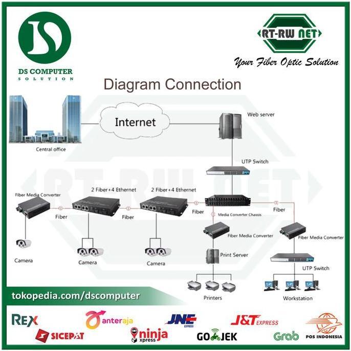 Wkprojec- Rtrw Net Mc Lan To Fiber (Pengganti Netlink Htb3100 Zimmlink)