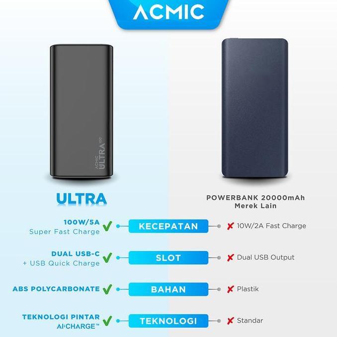 ACMIC ULTRA 20000mAh Powerbank 100W Type C Super Fast Charging Laptop