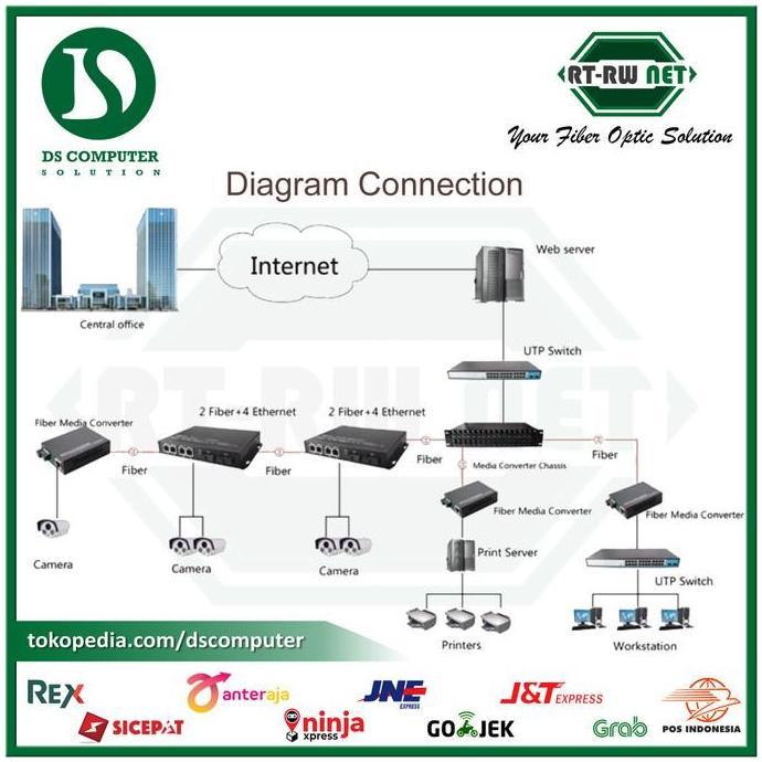 Necting- Rtrw Net Mc Lan To Fiber (Pengganti Netlink Htb3100 Zimmlink)