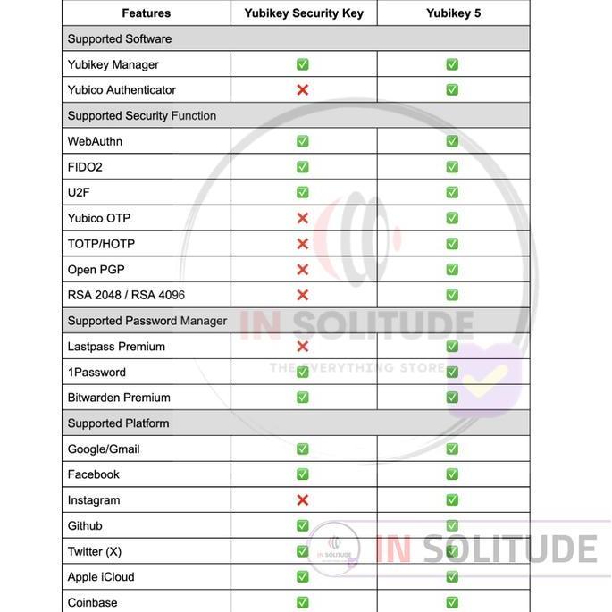Saverain- Yubikey Yubico 5 5C Nfc Security Key Usb & Two Factor Authentication