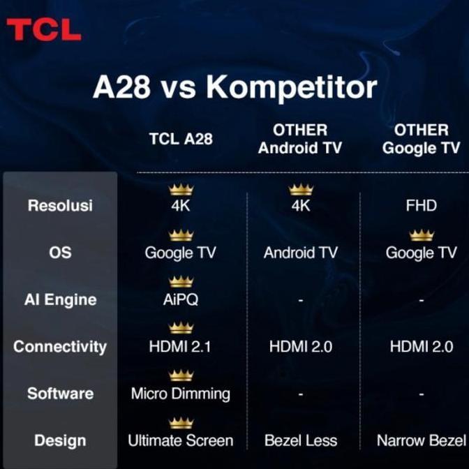 Sale Tv Tcl 65 Inch Google Tv 65A28 4K Uhd Google Tv Android Tcl 65A28 65"