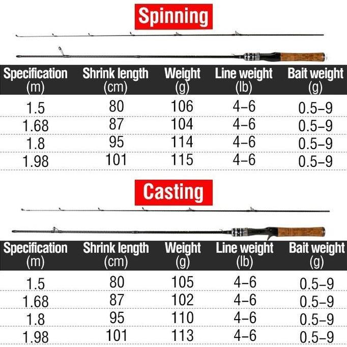 Haiyi Fishing Spinning Baitcasting Casting Fishing Rod Fishing Pole Joran Simanalagi Pancing Bahan U
