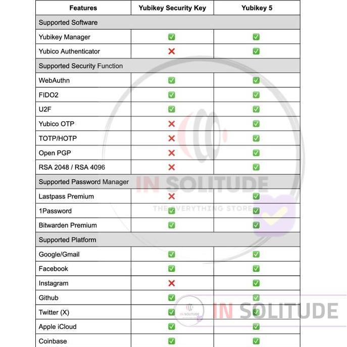 Yubikey Yubico 5 5C NFC Security Key USB & Two Factor Authentication