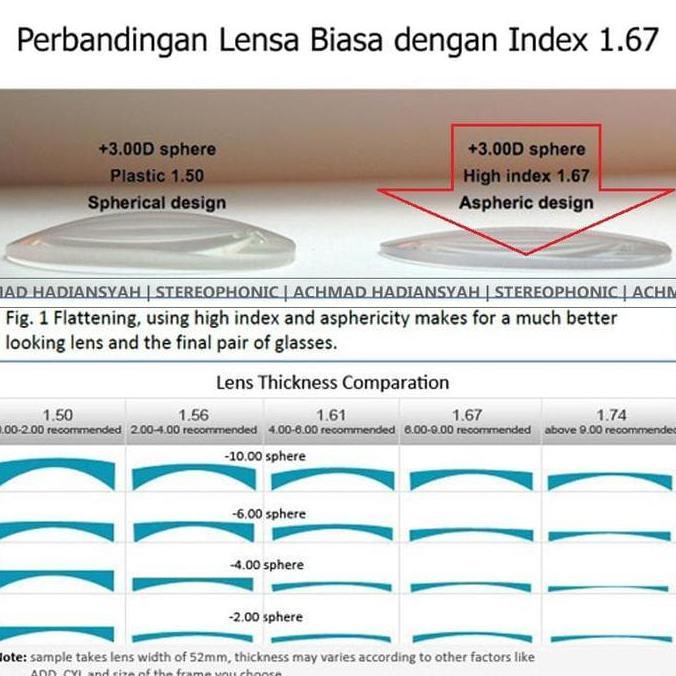 Lensa Hi Index 1.67 Supersin Anti EMi Lens Kacamata Hi Index 1.67