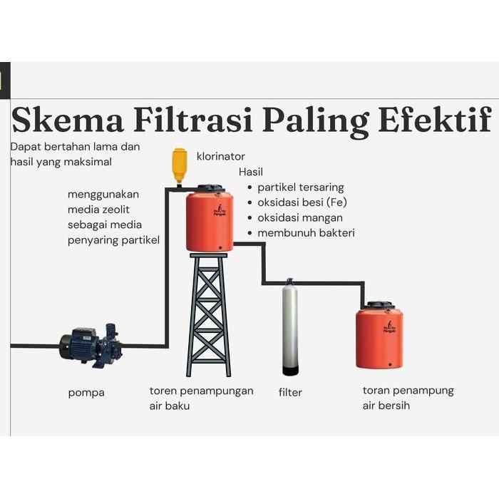 Filter Air Sumur Bor - Paket Filter Air Sumur Bor Keruh Bau Tabung Frp 1054 (Besi, Karat, Berminyak,