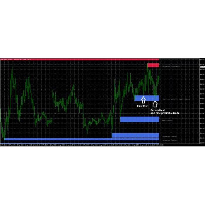 Indicator Forex Support Resistance / Indikator Snr Forex Original Dan Terpercaya
