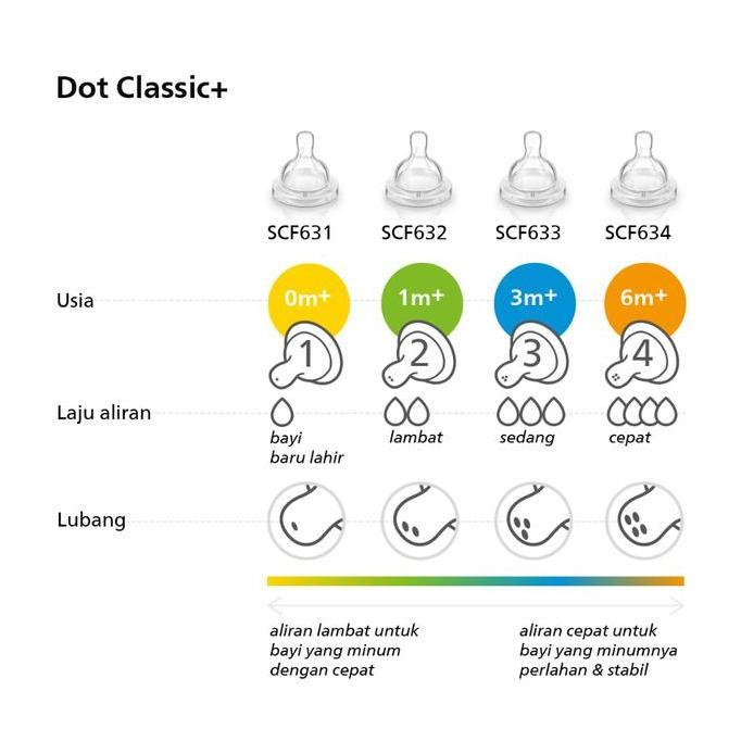 Bybsand- Dot/Nipple Avent Classic/Avent Teat Nipple Classic Original Isi 2 Pcs