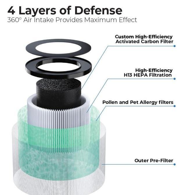 RAVELLE FILTER FOR AIR PURIFIER & DEHUMIDIFIER (TERBAIK) (TERBARU) (TERMURAH)