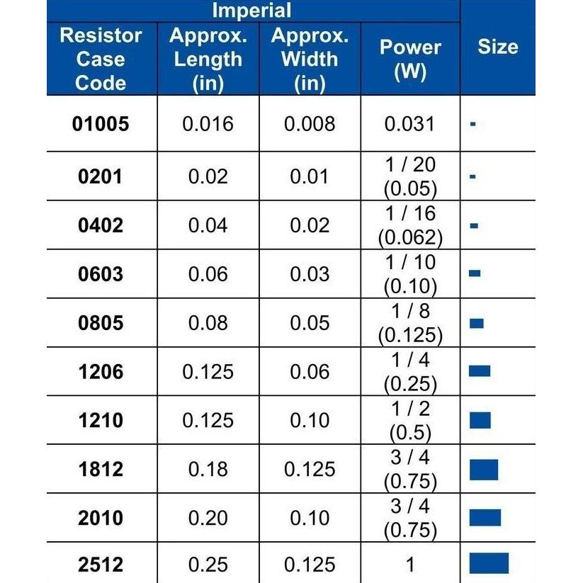 1M 0603 1% THICK FILM RESISTORS SMD CHIP RESISTOR 1004 1M