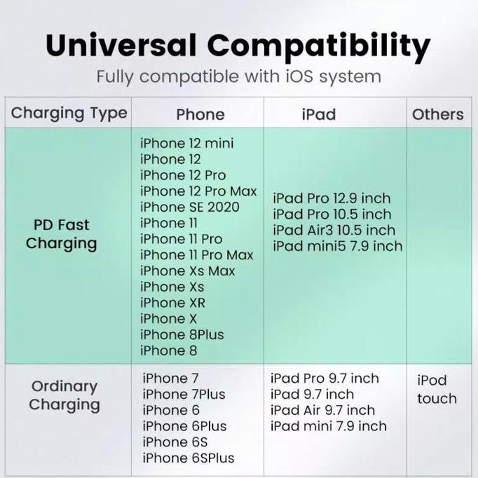 Ugreen Charger IPhone 13 12 11 8 XR X Xs Power Delivery Lightning MFI Terlaris