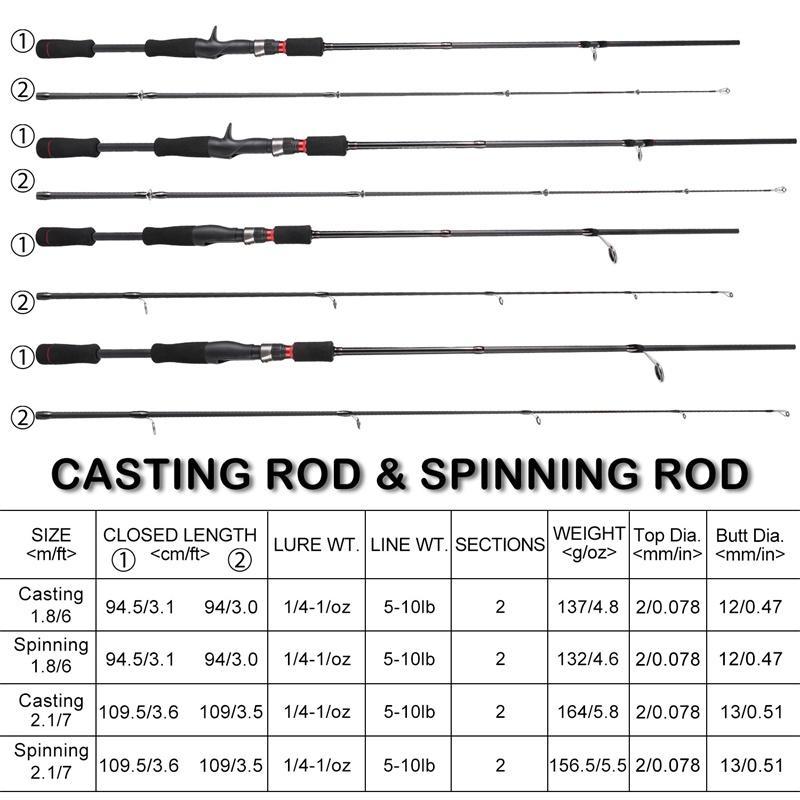 Sougayilang Joran Pancing Set 1.8M 2.1M  Dan Hadiah 150M Pe Senar Casting Umpan  Setelan Pancing