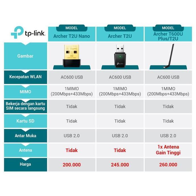 TP-LINK Archer T2U Nano | AC600 Nano Wireless | USB Adapter | WiFi Dongle | Dual Band | WiFi 5 | USB