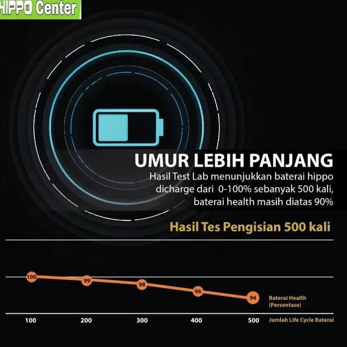 Tron- Baterai Hippo Compatible With Samsung A20 , A30 , A30S , A50 , A50S Baterai Samsung