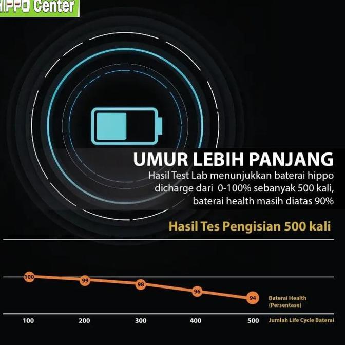 Acc- Baterai Hippo Compatible With Samsung A20 , A30 , A30S , A50 , A50S Baterai Samsung