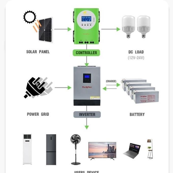 MPPT Techfine 60A solar charge controller SCC PV solar panel surya