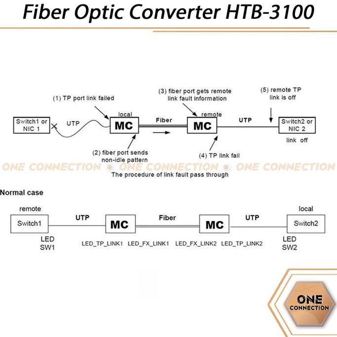MELAKASA PCB NETLINK HTB-3100 A B Side A Side B Fiber Optic Media Converter FO