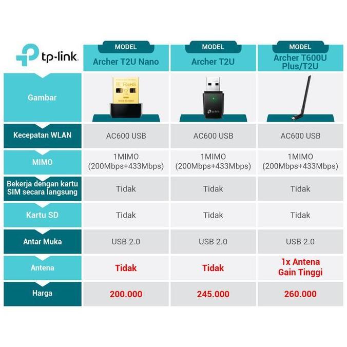 TP-LINK Archer T2U Nano | AC600 Nano Wireless | USB Adapter | WiFi Dongle | Dual Band | WiFi 5 | USB