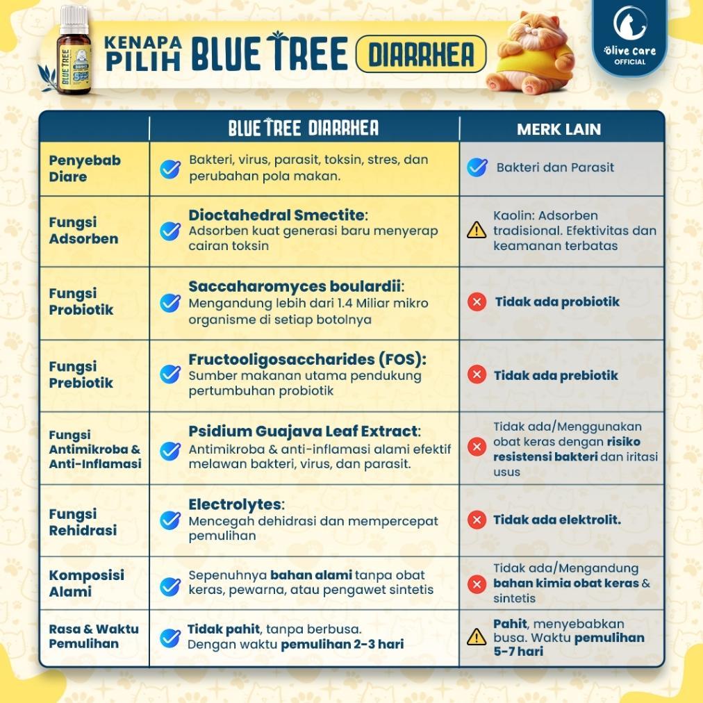 Bestseller Olive Care Vitamin Obat Kucing Blue Tree Diarrhea (Diare) Dengan 5 Lapis Perlindungan Usu
