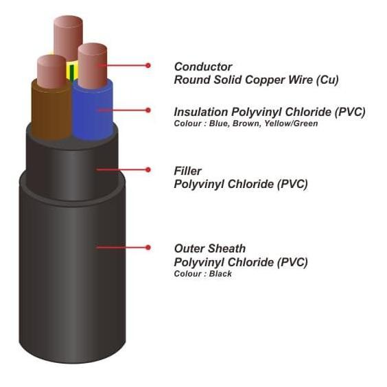 Promo Kabel Listrik Nyy 3X1.5Mm Pulung ( Nyy 3X1,5Mm 3X1.5 Mm 3X1,5 Mm ) Cod