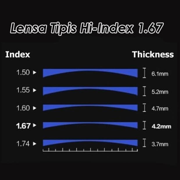 Lensa Kacamata Tipis Hi-Index 1.67 Supersin Hi Index 1.67 Pertipis
