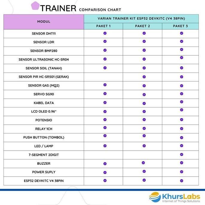 TRAINER KIT ESP32 IOT - PRAKTIKUM KIT PEMBELAJARAN PEMBUATAN PROYEK PEMROGRAMAN IOT WE27