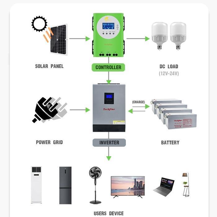 MPPT 60A solar charge controller SCC PV solar panel surya techfine