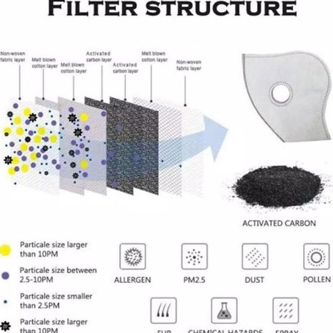 Sherlock Refill Filter Masker Sport N95 - Refill Filter Mask Supermask N95 Isi 5 Pcs Standar Eropa E