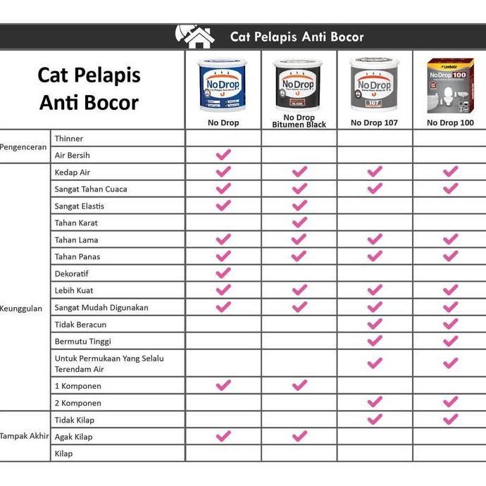 CAT TEMBOK NODROP PELAPIS ANTI BOCOR NO DROP 20 KG SEMUA WARNA