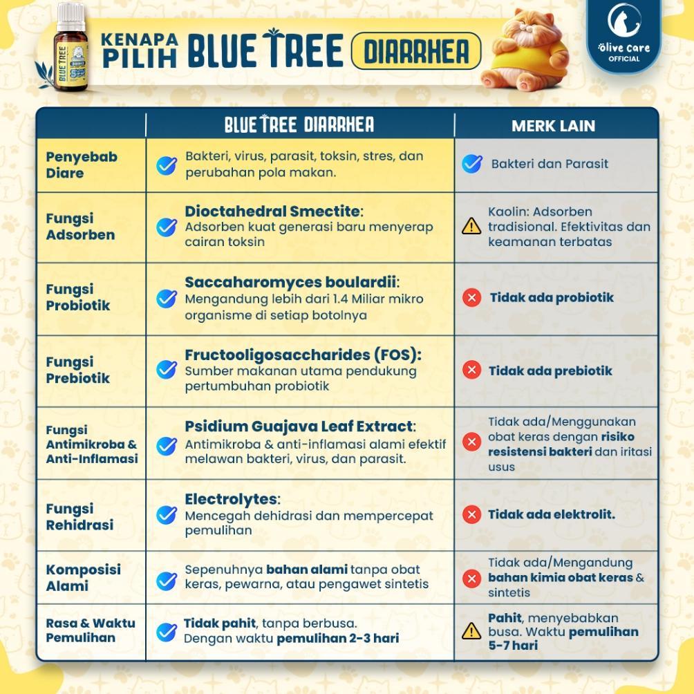 Bestseller Olive Care Vitamin Obat Kucing Blue Tree Diarrhea (Diare) Dengan 5 Lapis Perlindungan Usu