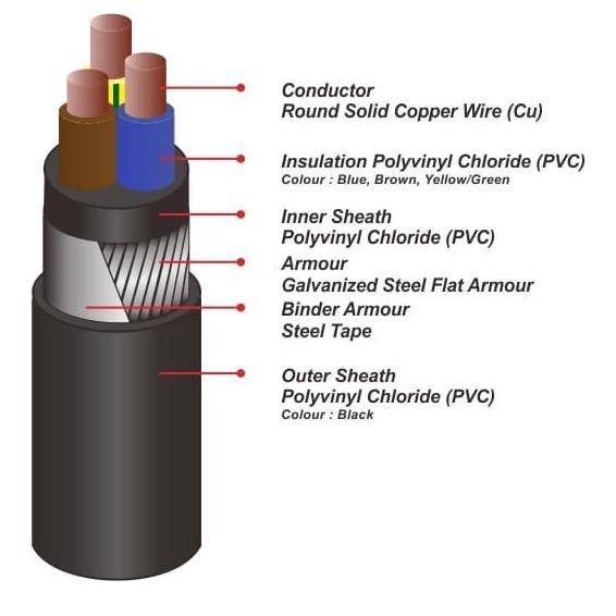 Promo Kabel Listrik Nyfgby 3X6Mm2 Pulung (Gby 3X6Mm 3X6 Mm 3 X 6 Mm2) Cod