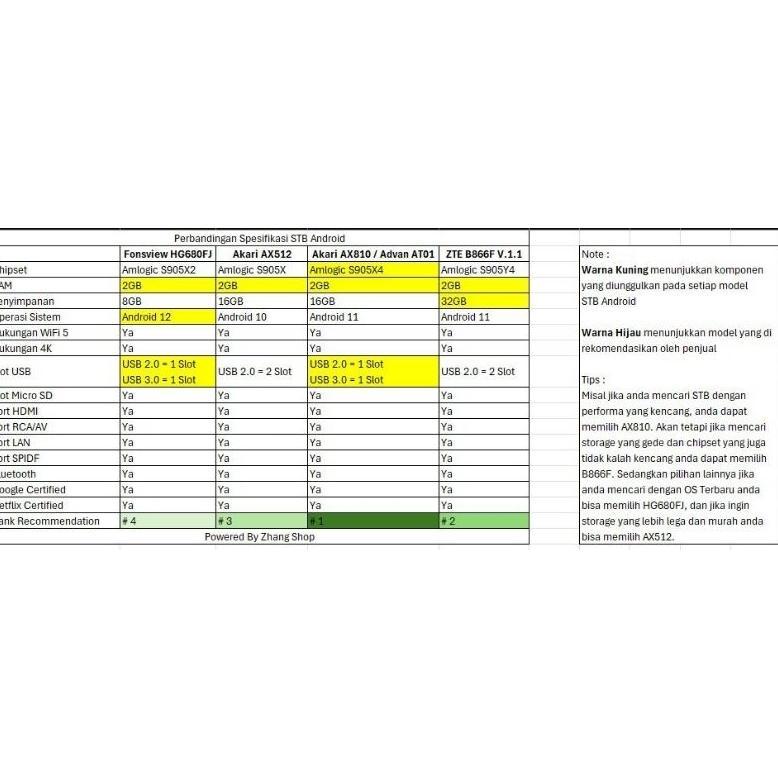 HOT SALE STB Akari AX512 AX810 & ZTE B866F Android TV Box 4K Google & Netflix Certified Siap Pakai